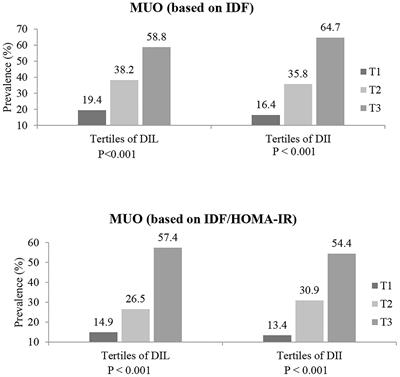 Association of Dietary Insulin Index and Dietary Insulin Load With Metabolic Health Status in Iranian Overweight and Obese Adolescents